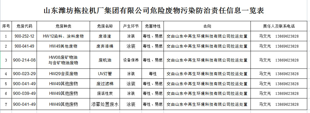 山東濰坊拖拉機廠集團(tuán)有限公司危險廢物污染防治責(zé)任信息一覽表